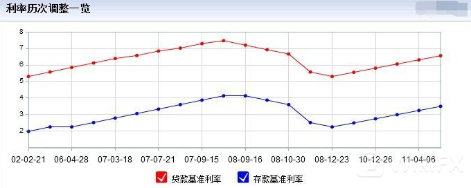 利率历次调整一览