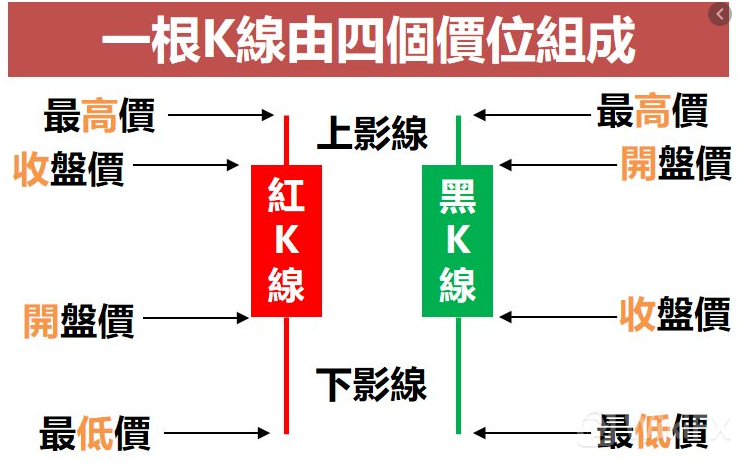 外汇K线上下影线