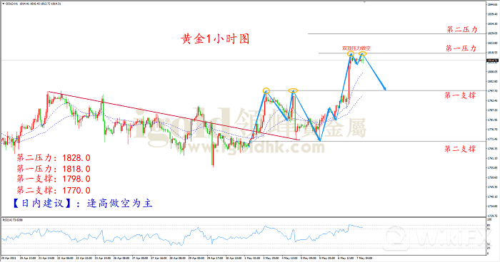 2021年5月7日黄金走势图