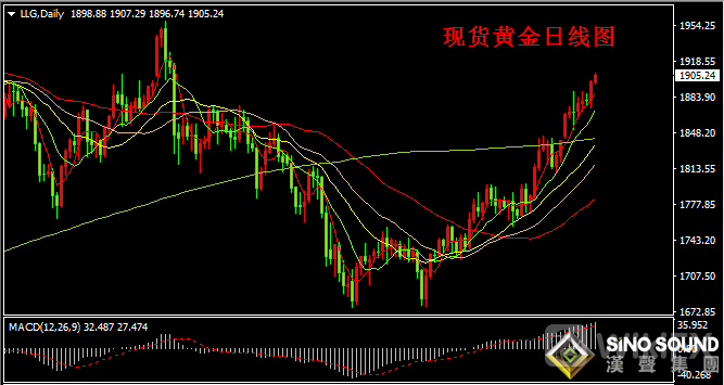 汉声张新才:[5月26日早评]金价突破重要阻力位，金价最高至1907美元