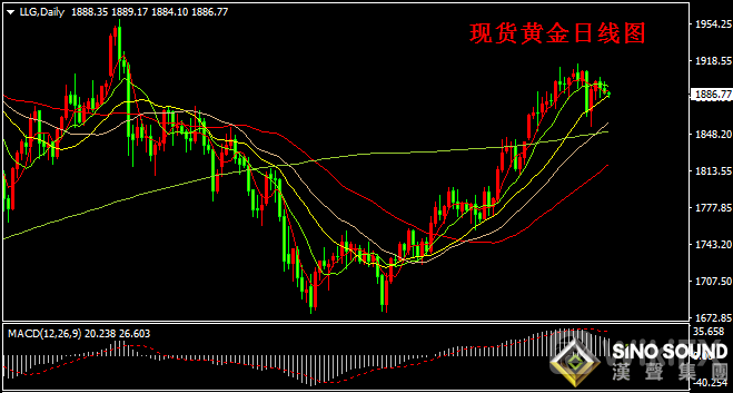 汉声张新才:[6月10日早评]昨晚现货黄金逼近1900受阻，金价回落至1890下方运行
