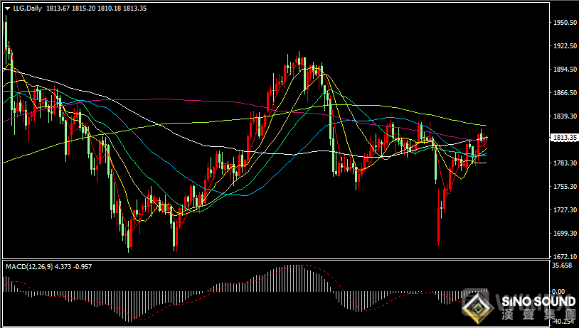 汉声张新才:[9月1日早评]昨晚现货黄金波动加剧，金价最终回到1810上方盘整