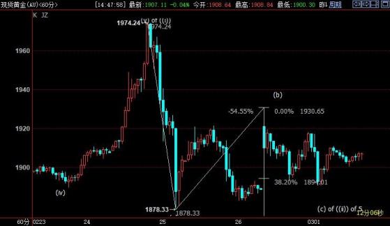国际金价短线料重新跌破1894美元