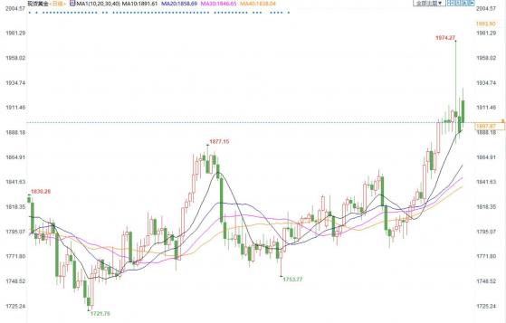 金价维持在1900美元宽幅震荡，地缘局势不明导致金价大幅度波动