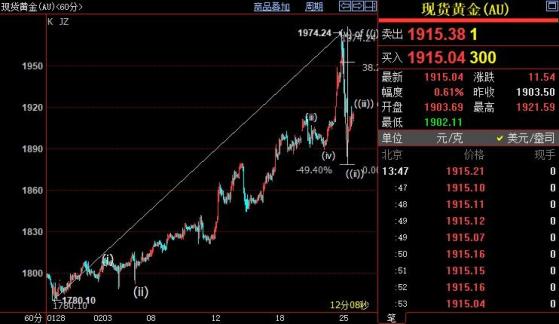 国际金价上方阻力位看向1952美元