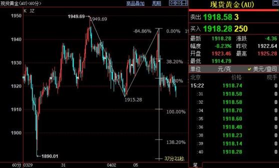国际金价短线下看1910美元