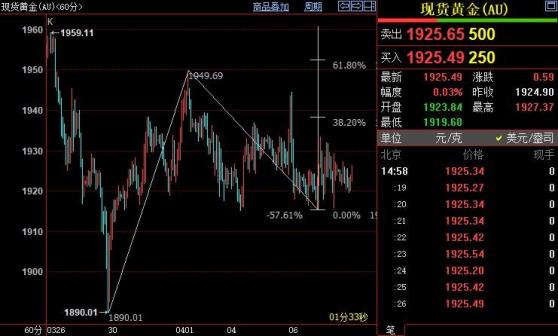国际金价上方阻力位在1938美元