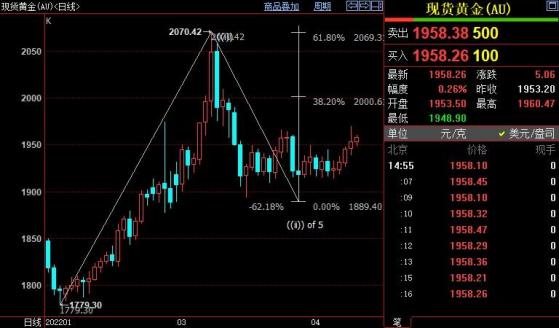 国际金价后市上看1975美元