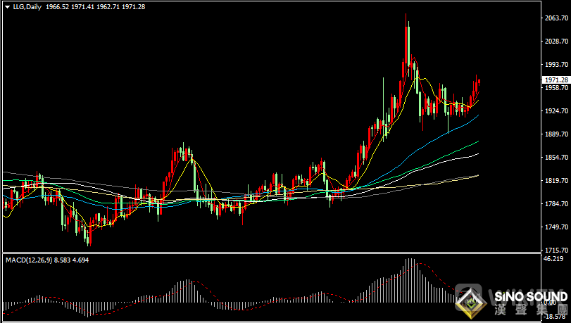 昨晚美国CPI数据公布后，现货黄金大幅走高，金价最高触及1978.06美元/盎司，尾盘有所回落报收1966.41美元/盎司，昨日金价上涨约0.68%。今日现货黄金亚市开盘1966.52美元/盎司，最低在1962.71美元/盎司，最高在1971.41美元/盎司，截稿前金价在1971美元附近振荡运行。 