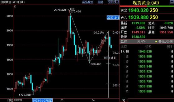 国际金价短线下看1929美元