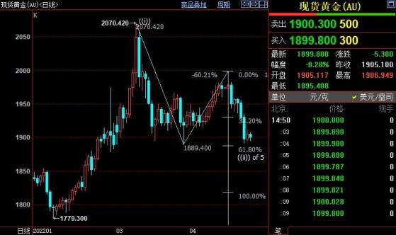 国际金价后市下看1860美元
