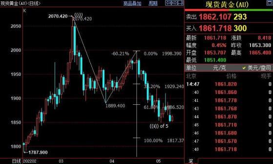 国际金价后市下看1844美元