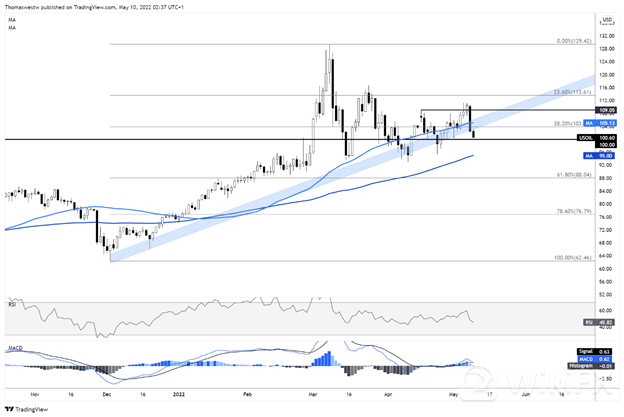 wti 