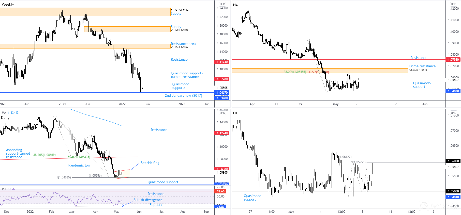 EURUSD 