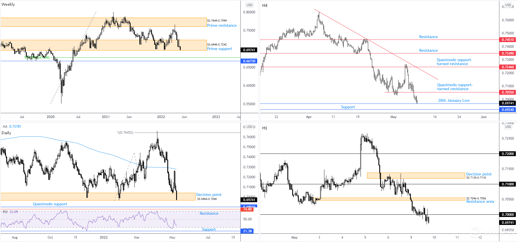 AUDUSD 