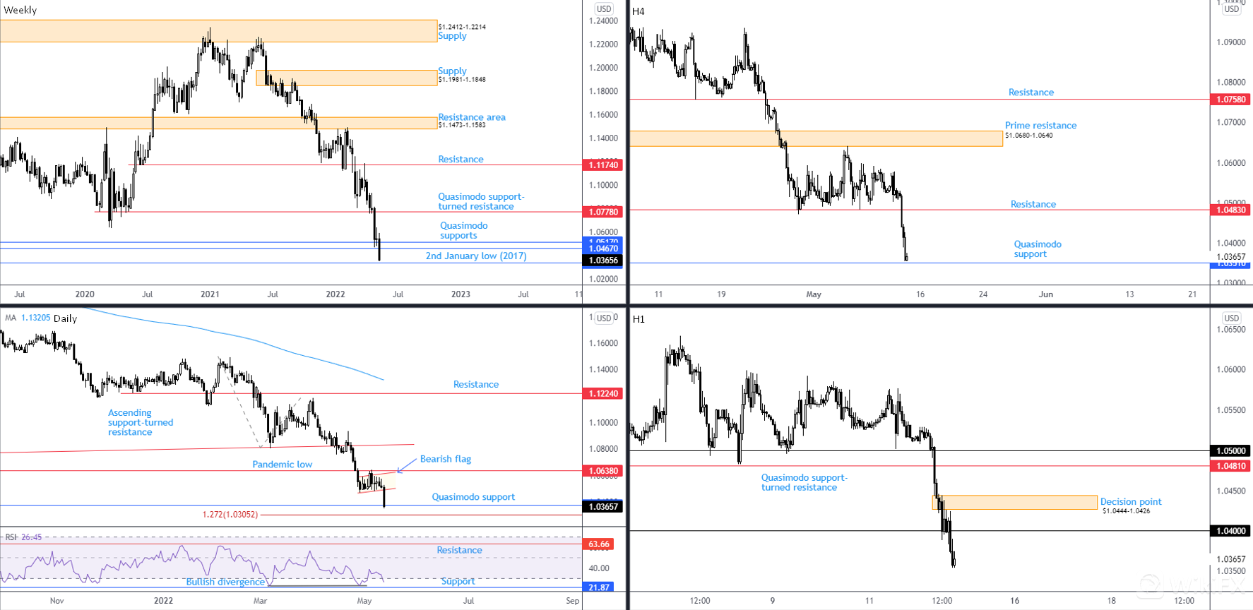 EURUSD 