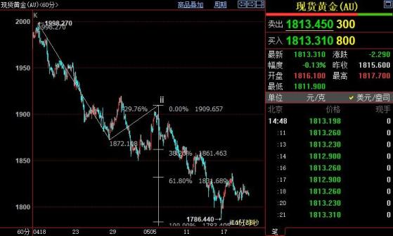 国际金价后市料跌破1783美元