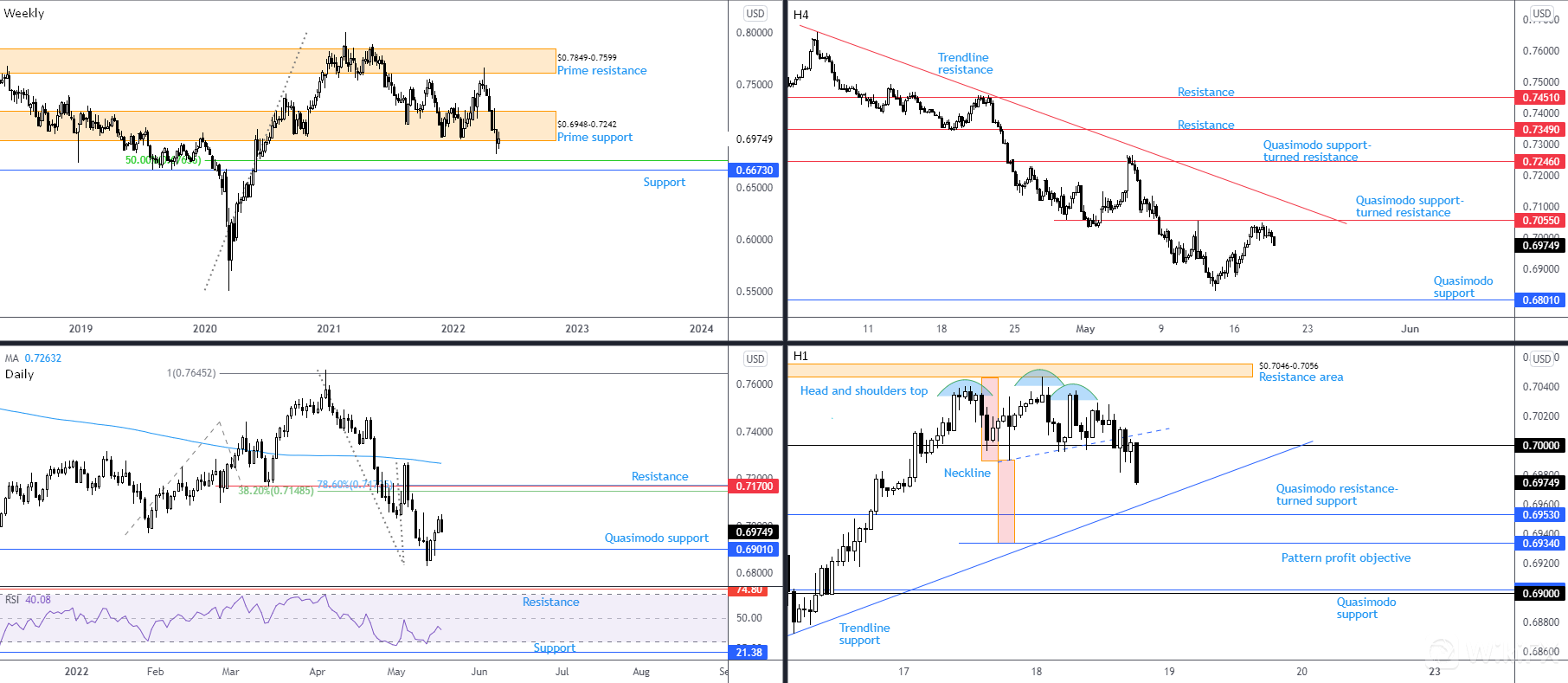 AUDUSD 