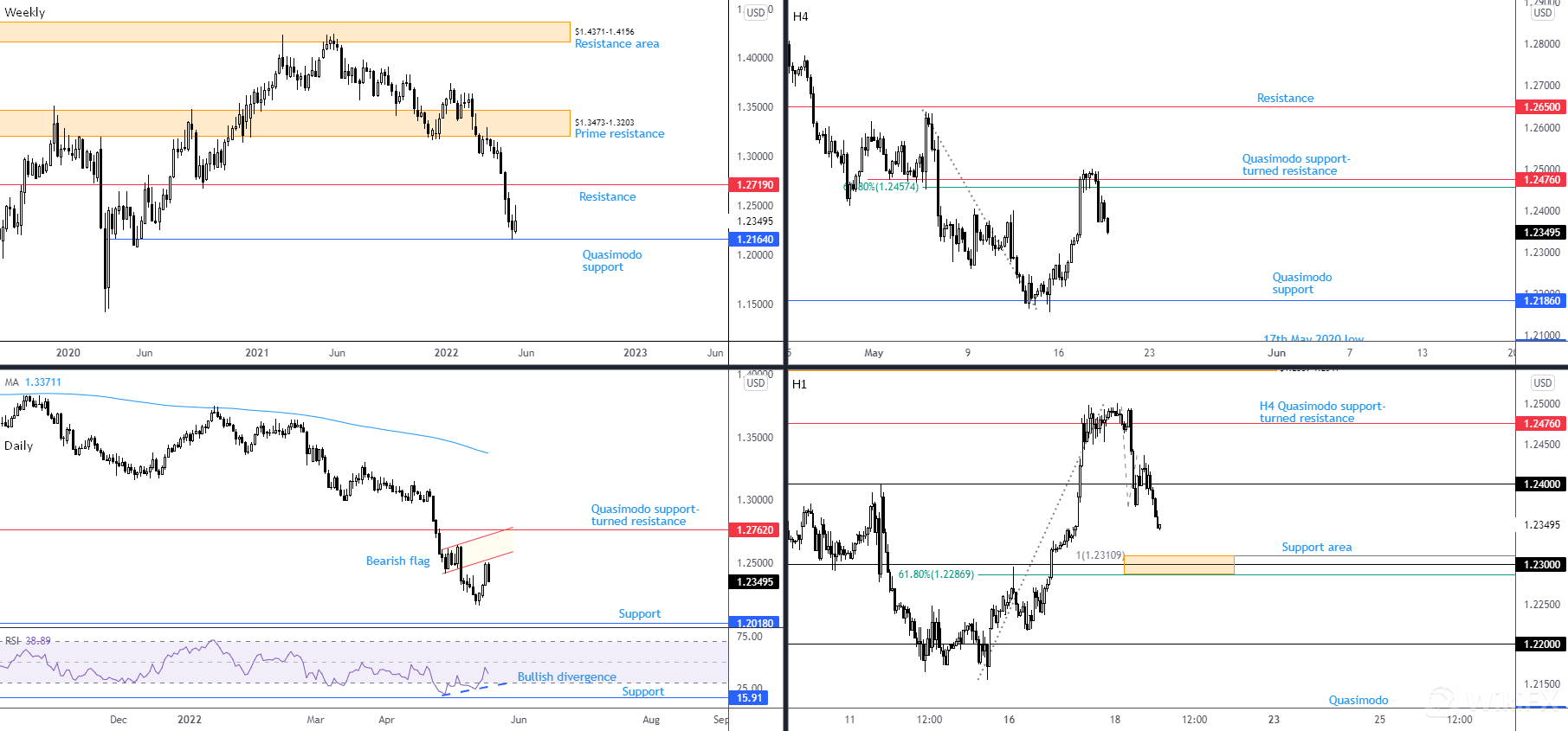 GBPUSD 