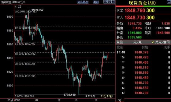 国际金价短线上看1863美元