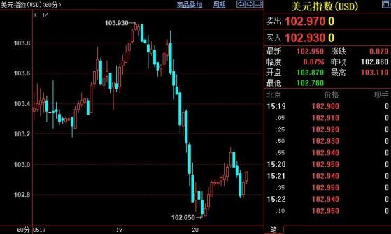 国际金价创六日新高，FED抗通胀没有十全十美方案