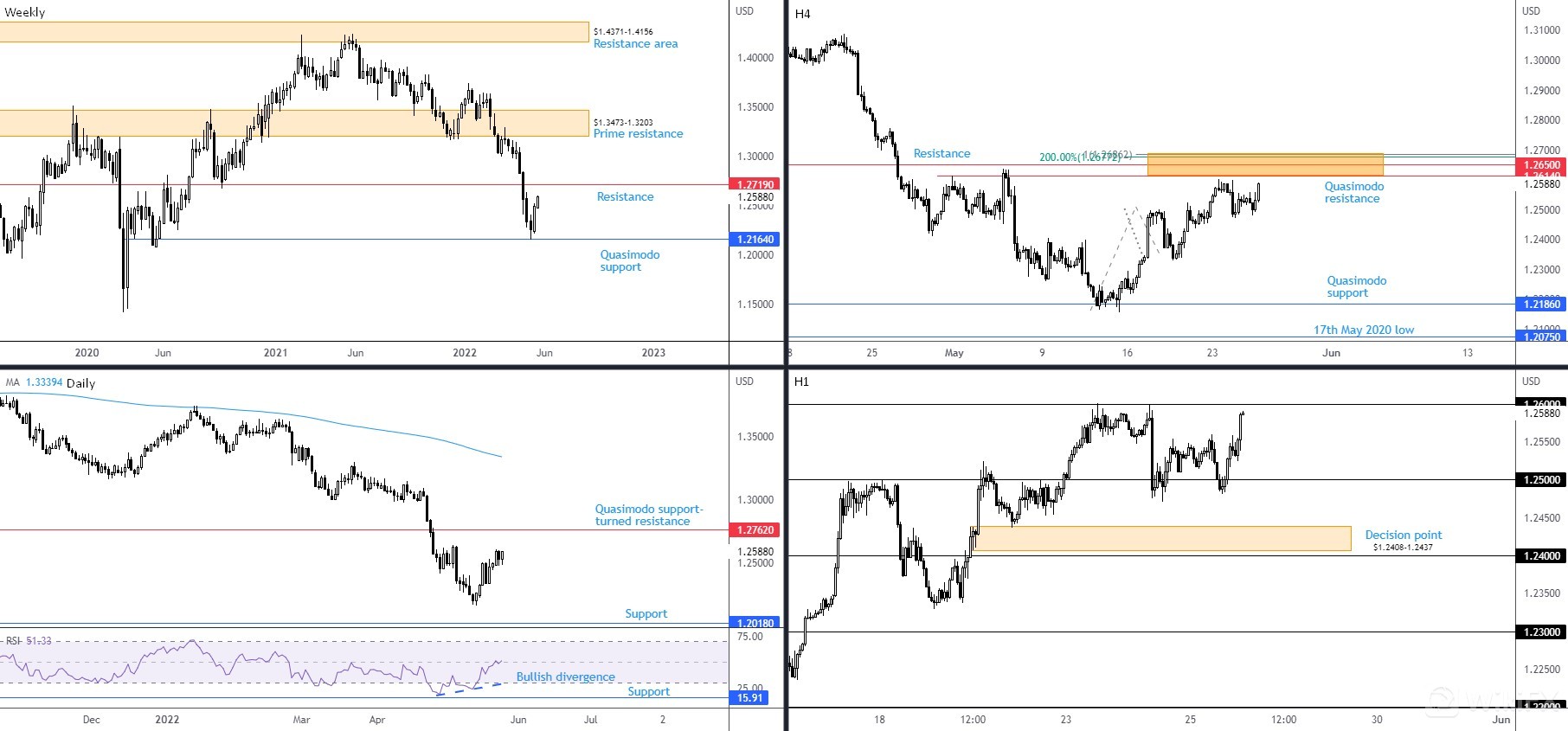 GBPUSD 