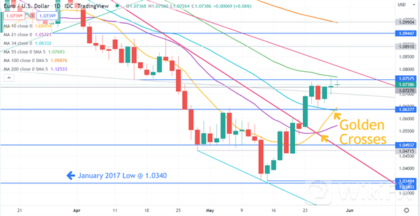 EUR/USD 