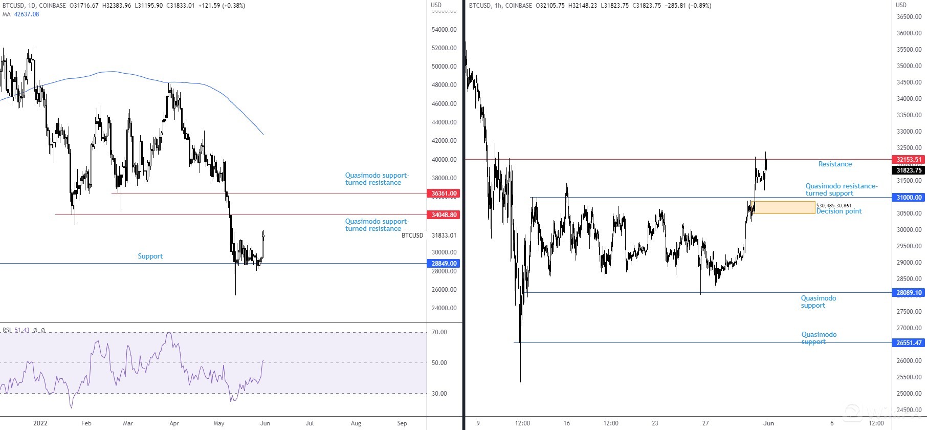 BTCUSD 