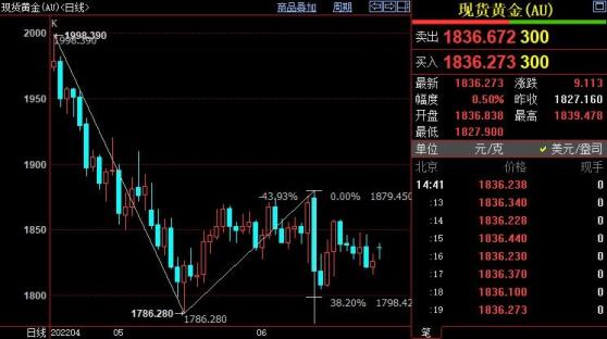 国际金价仍下看1811美元
