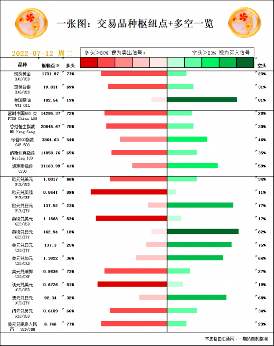 一张图：7月12日黄金白银、原油、股指、外汇“枢纽点+多空信号”