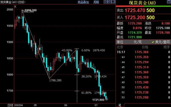 国际金价后市下看1698美元