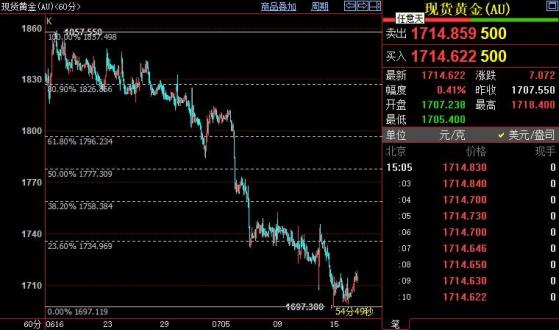 国际金价短线料反弹至1735美元