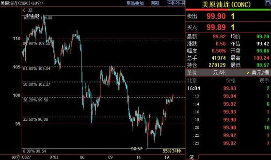 NYMEX原油上看102.27美元