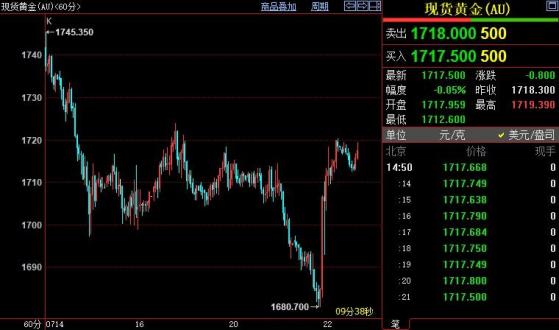 国际金价短线上看1725/26美元