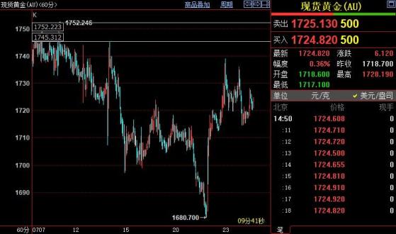 国际金价短线仍上看1745-1752美元区间