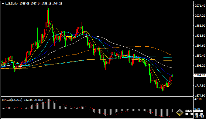 汉声张新才:[8月1日晚评]日内金价持续区间整理，晚间重点关注1760附近支撑