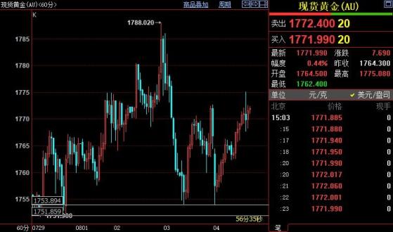 国际金价后市料升破1788美元