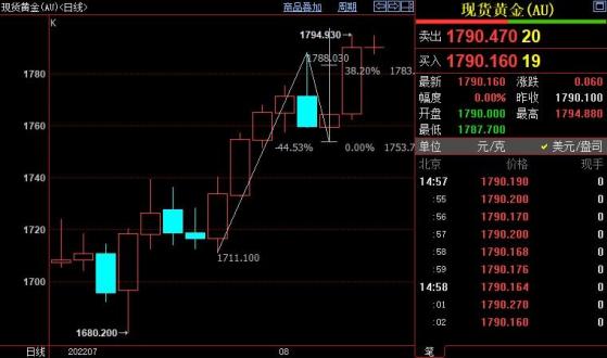 国际金价后市料升向1812-1814美元区间