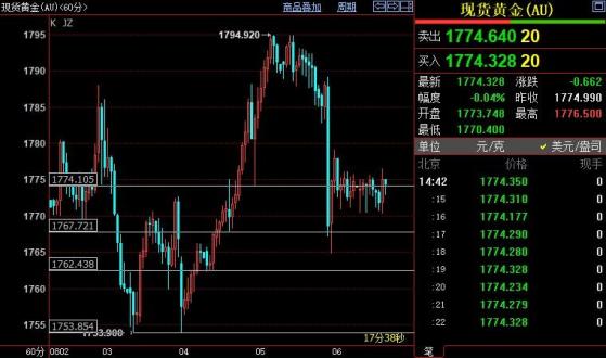 国际金价关注1774-1768美元一带支撑