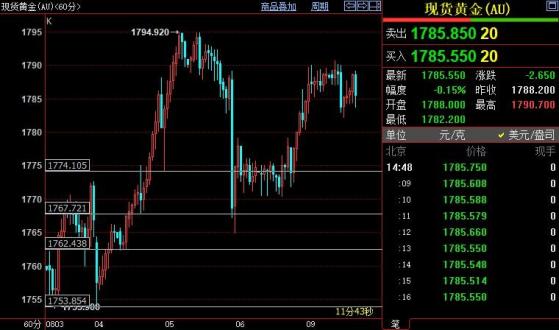 国际金价后市料升破1795美元