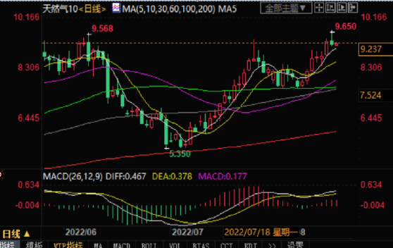 自身难保?美国天然气库存拉响警报 价格飙升至14年新高