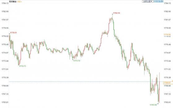 “恐怖数据”美国7月零售低于预期,现货金价短线日低回升5美元