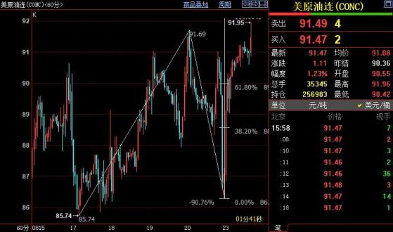 NYMEX原油料升破92.24美元