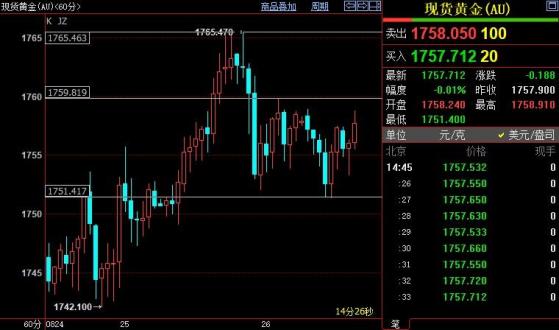 国际金价短线继续上看1776美元