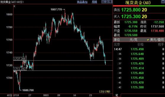 国际金价后市下看1711美元