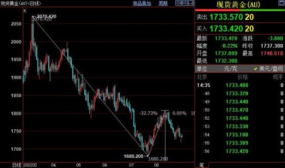 国际金价后市仍下看1711美元