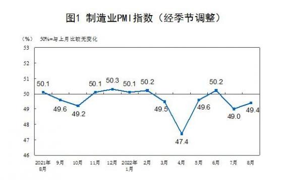 2022年8月中国采购经理指数运行情况