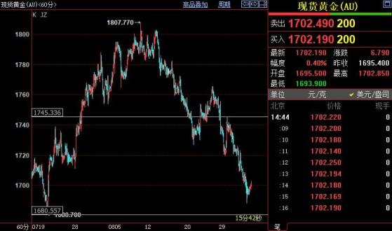 国际金价后市料跌破1680美元