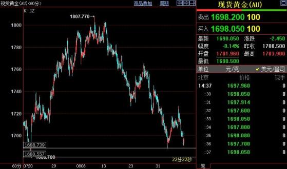 国际金价料下探1688-1680美元区间