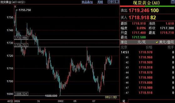 国际金价上看1727-1732美元区间